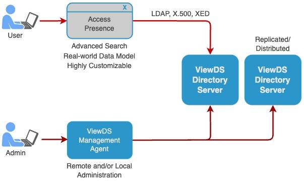 ViewDS Directory Server