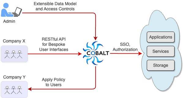 IAM-for-CSP-600 Manage customers IAM to cloud services