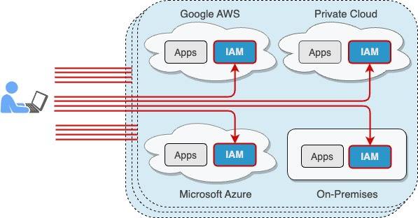 Complexity of many IAM systems for many tenants