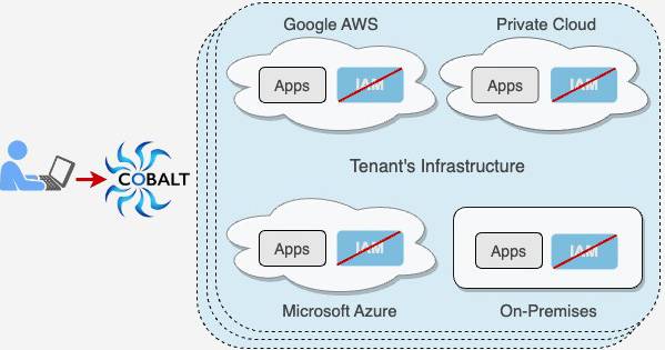 MSP-solution-600-greyback Manage IAM for all tenants from one application