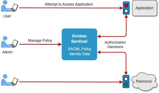 Centralized administration and process of access controls