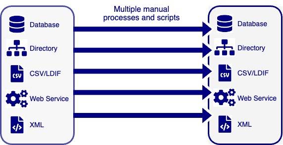 Manual processes and scripts are error prone