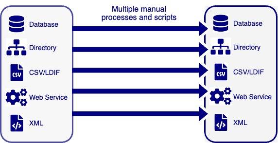 Identity Bridge problem Manual processes and scripts are error prone