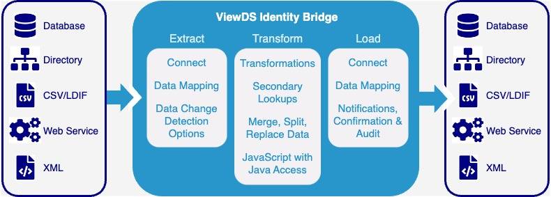 Identity Bridge connects any data source