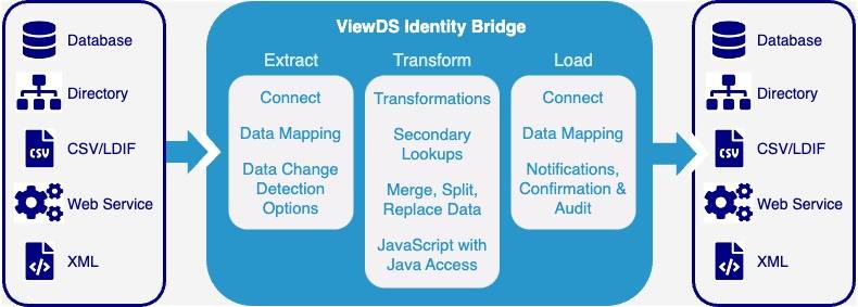 Identity Bridge solution Identity Bridge connects any data source