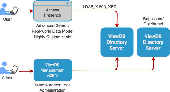 directory services